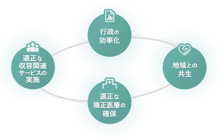 行政の効率化　→　地域との共生　→　適正な矯正医療の確保　→　適正な収容関連サービスの実施